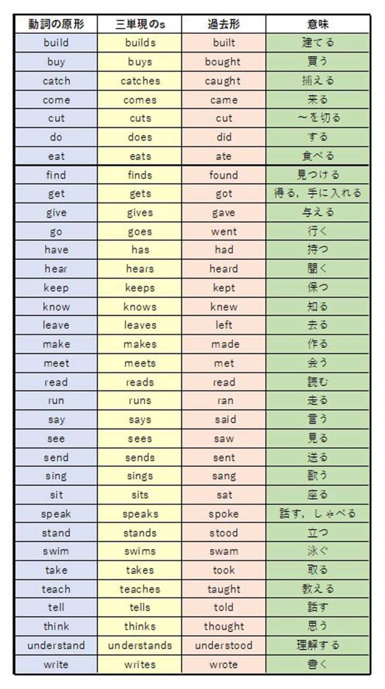 中2英語の過去形をわかりやすく解説！つまずくポイントや解決法も！ | As it is