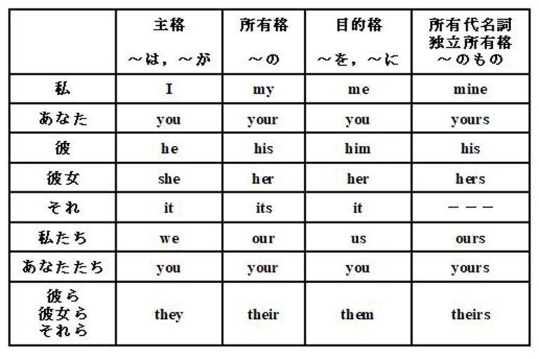 英語の名詞・代名詞をわかりやすく解説！つまずくポイントや解決法も | As it is